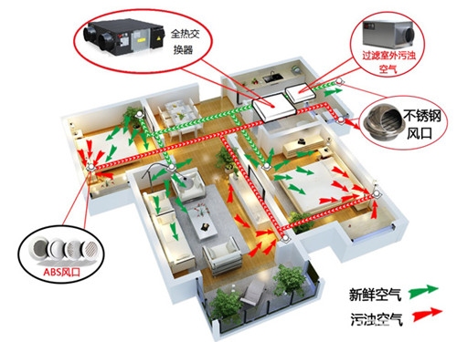 新风系统的作用与功能(图1)